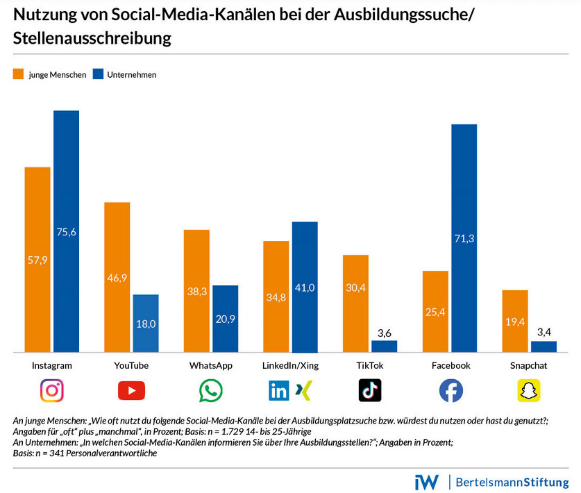 Statistik Social Media Kanäle