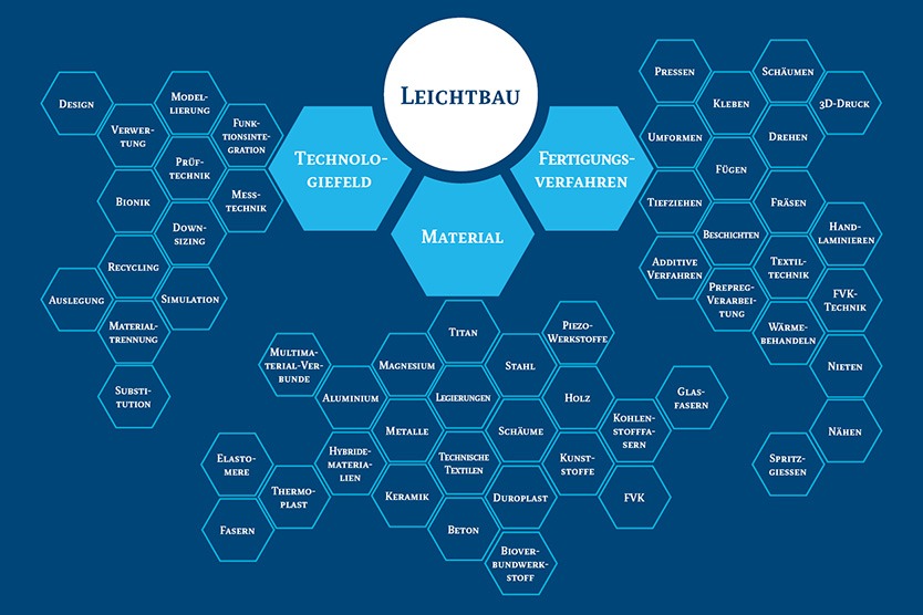 leichtbau