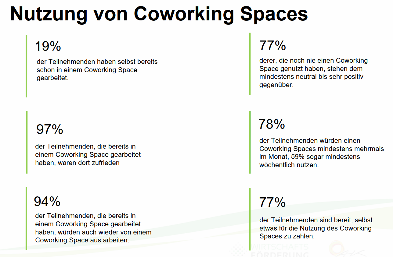 Nutzung von Coworking Spaces