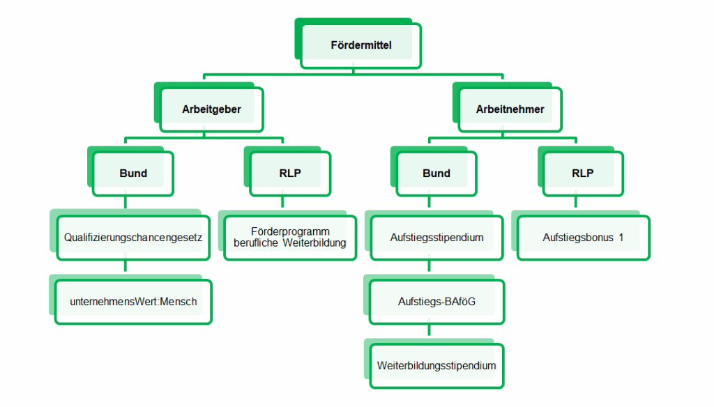 Übersicht Förderprogramme Bund Land