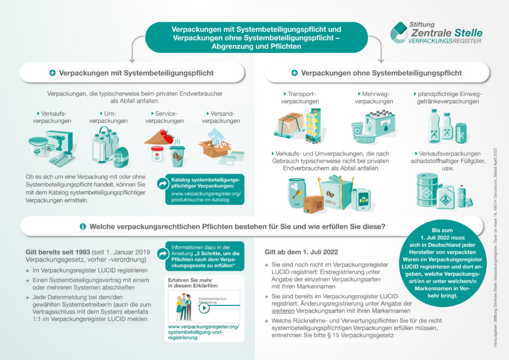 Verpackungsgesetz Schaubild